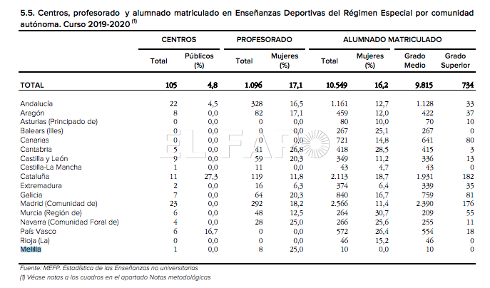 Captura de pantalla 2023 03 21 a las 18.14.20 Melilla invierte casi 12 millones de euros en deporte durante el primer año de la pandemia