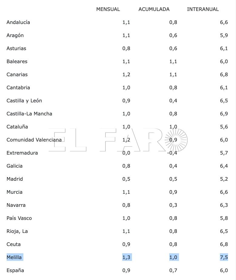 ab7023d9 2027 4a22 8ede ab1ad8e3c263 Melilla lidera en febrero la subida de los precios en España