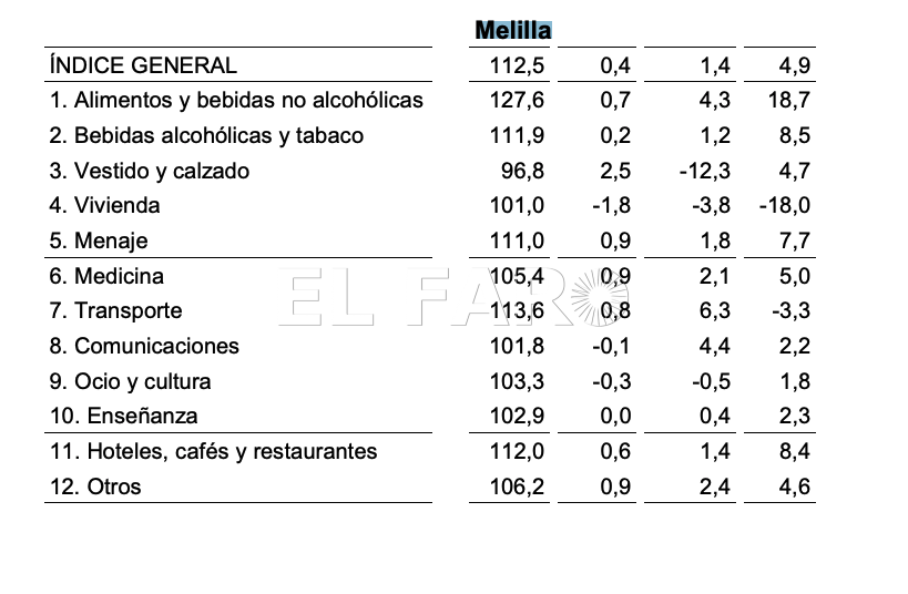 Captura de pantalla 2023 04 14 a las 10.01.59 La inflación echa el freno en marzo en Melilla, pero sigue siendo la más alta de España
