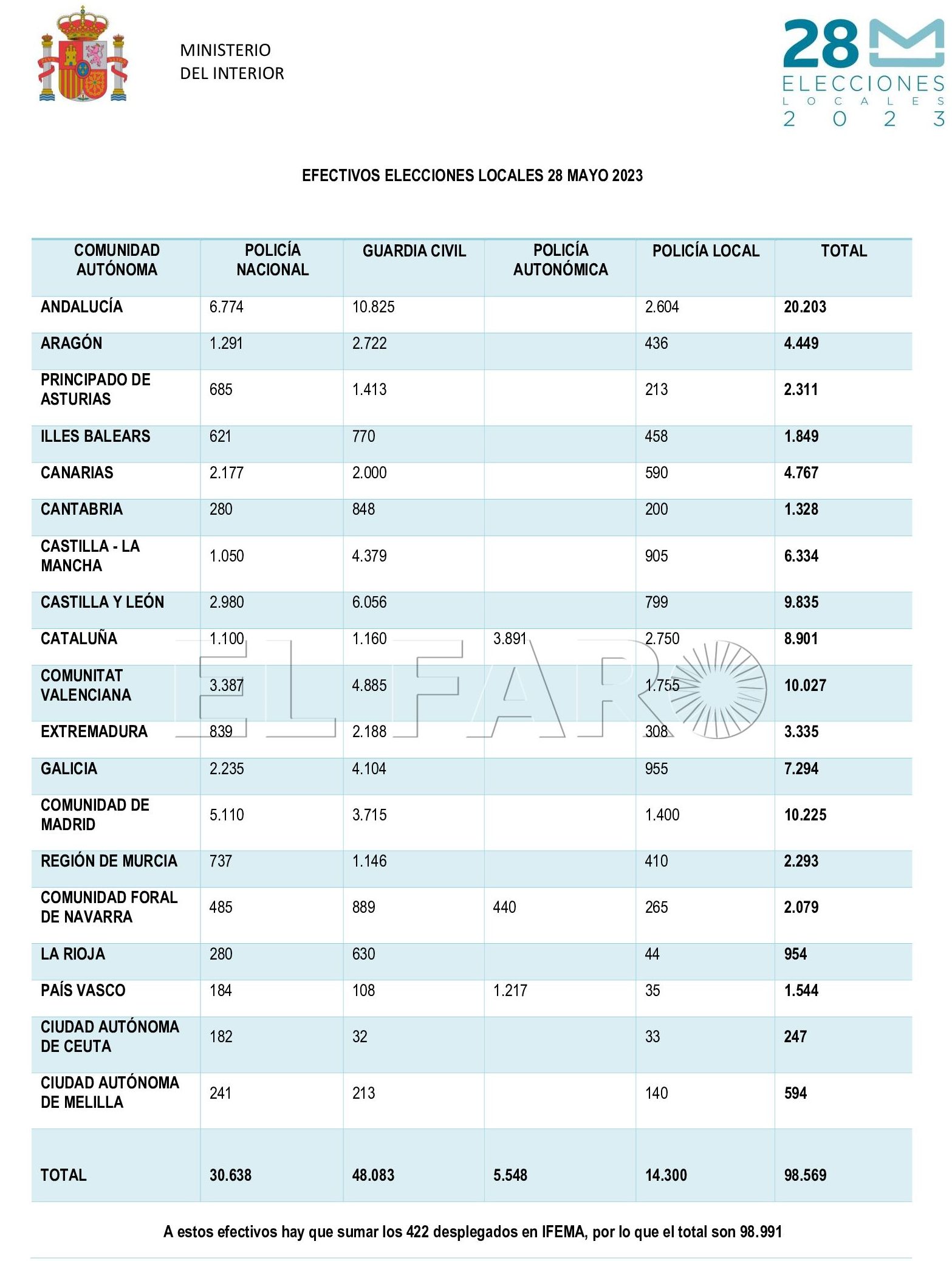 09f9ad8fc3f66150ec45d881b9dae9b3 1 e1684750815989 Un dispositivo de 594 agentes garantizará la seguridad en las elecciones del 28M en Melilla