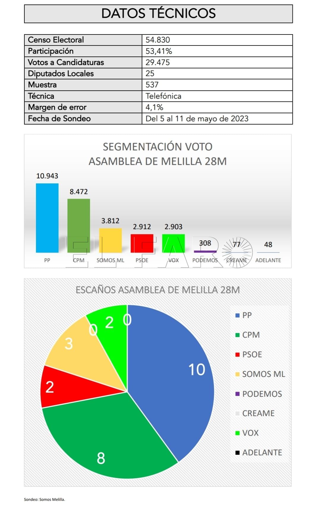 208796f2 51c4 4cd4 99c5 11fb44ef1ba5 Somos Melilla visita comercios del centro de la ciudad