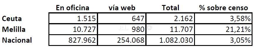 WhatsApp Image 2023 05 19 at 12.14.21 El 21,21% del censo Melilla pide votar por correo, 7 veces más que en todo país