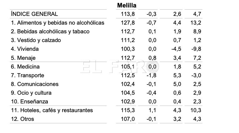Captura de pantalla 2023 06 13 a las 12.13.26 Melilla cierra mayo con el IPC en el 4,7%, el segundo más alto de toda España