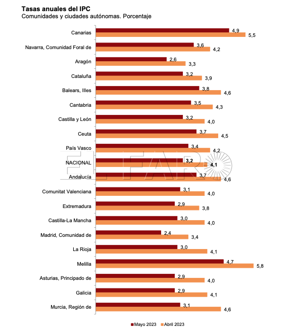 Captura de pantalla 2023 06 13 a las 12.16.08 Melilla cierra mayo con el IPC en el 4,7%, el segundo más alto de toda España