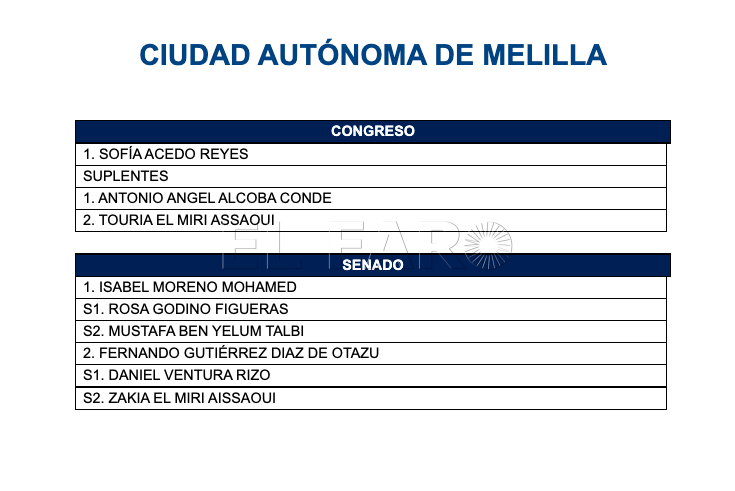 Captura de pantalla 2023 06 14 a las 14.23.52 Listas completas del PP de Melilla al Congreso y al Senado