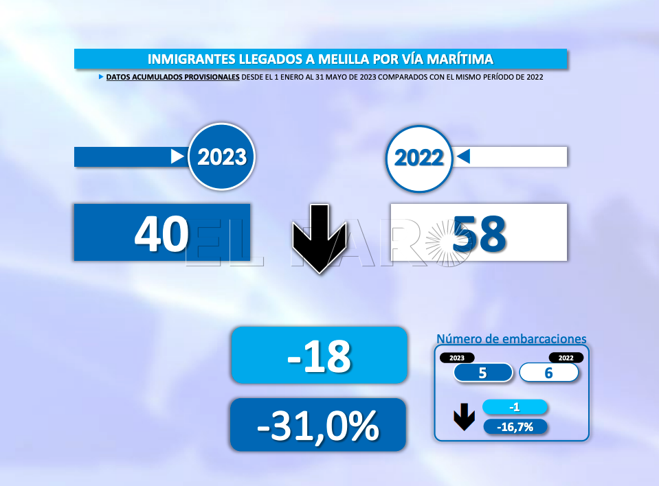 Captura de pantalla 2023 06 15 a las 9.46.31 Policía y Guardia Civil buscan a migrantes que huyeron tras llegar en patera a la playa del Hipódromo