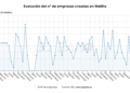 evolucion del no de empresas creadas en melilla La creación de empresas en Melilla sufre un retroceso de un 92,31% a final de año