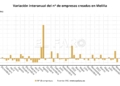 variacion interanual del no de empresas creadas en melilla La creación de empresas en Melilla sufre un retroceso de un 92,31% a final de año